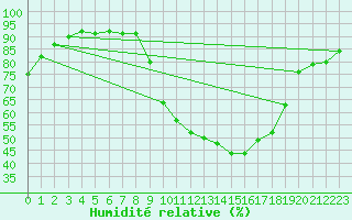 Courbe de l'humidit relative pour Arvieux (05)