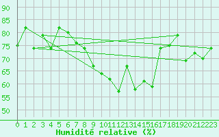 Courbe de l'humidit relative pour Vevey