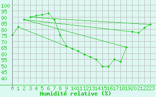 Courbe de l'humidit relative pour Casale Monferrato