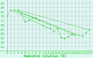Courbe de l'humidit relative pour Villacoublay (78)