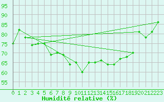 Courbe de l'humidit relative pour Deauville (14)