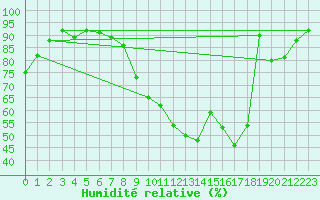 Courbe de l'humidit relative pour Strasbourg (67)