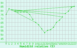 Courbe de l'humidit relative pour Neu Ulrichstein