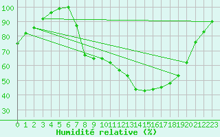 Courbe de l'humidit relative pour Fribourg / Posieux