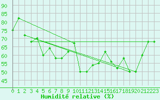 Courbe de l'humidit relative pour Capo Caccia