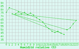 Courbe de l'humidit relative pour Montlimar (26)