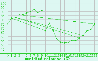 Courbe de l'humidit relative pour Potes / Torre del Infantado (Esp)