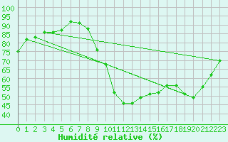 Courbe de l'humidit relative pour Gourdon (46)