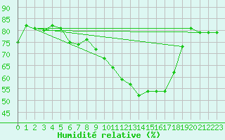 Courbe de l'humidit relative pour Kroelpa-Rockendorf