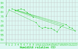Courbe de l'humidit relative pour Biarritz (64)