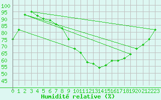 Courbe de l'humidit relative pour Gurteen