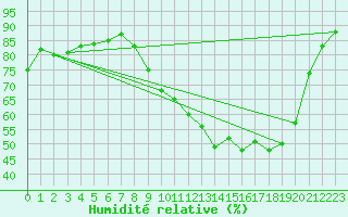 Courbe de l'humidit relative pour Montauban (82)