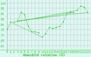 Courbe de l'humidit relative pour Grand Saint Bernard (Sw)