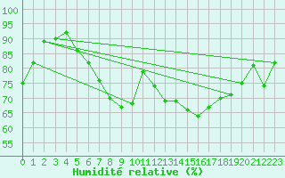 Courbe de l'humidit relative pour Ueckermuende