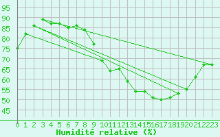 Courbe de l'humidit relative pour Auch (32)