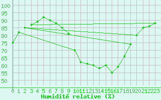 Courbe de l'humidit relative pour vila
