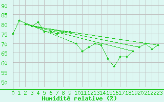 Courbe de l'humidit relative pour Crosby