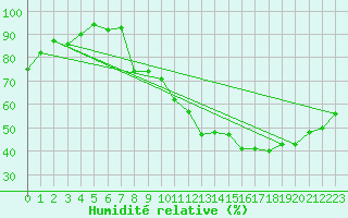 Courbe de l'humidit relative pour Clermont-Ferrand (63)