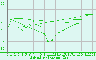 Courbe de l'humidit relative pour Ramsau / Dachstein