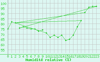 Courbe de l'humidit relative pour Walney Island