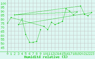 Courbe de l'humidit relative pour Monte Scuro