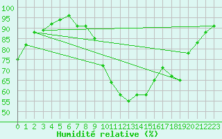 Courbe de l'humidit relative pour Avord (18)