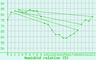 Courbe de l'humidit relative pour Cap Corse (2B)