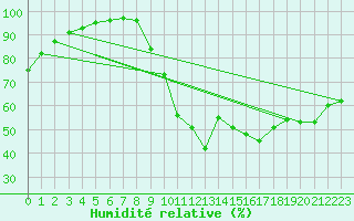 Courbe de l'humidit relative pour Cambrai / Epinoy (62)