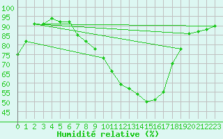 Courbe de l'humidit relative pour Le Luc (83)