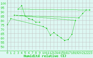 Courbe de l'humidit relative pour Waldmunchen