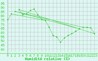 Courbe de l'humidit relative pour Ste (34)