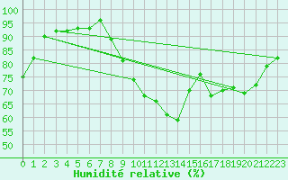 Courbe de l'humidit relative pour Rouen (76)