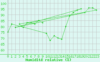 Courbe de l'humidit relative pour Terschelling Hoorn