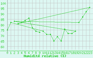 Courbe de l'humidit relative pour Aberporth