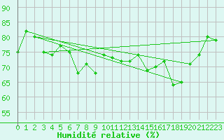 Courbe de l'humidit relative pour Crosby