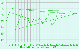 Courbe de l'humidit relative pour Rax / Seilbahn-Bergstat