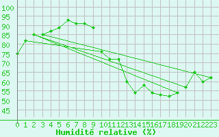 Courbe de l'humidit relative pour Sallanches (74)