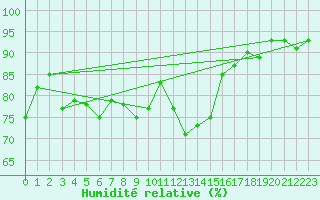 Courbe de l'humidit relative pour Millau - Soulobres (12)