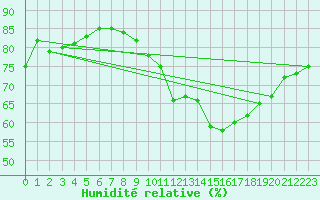 Courbe de l'humidit relative pour Thorrenc (07)