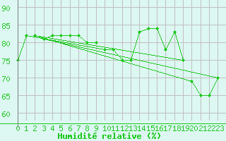 Courbe de l'humidit relative pour Eggegrund