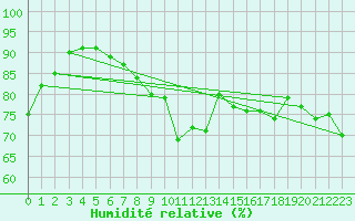 Courbe de l'humidit relative pour Sint Katelijne-waver (Be)