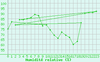 Courbe de l'humidit relative pour Combs-la-Ville (77)