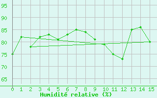 Courbe de l'humidit relative pour Cap de la Hve (76)