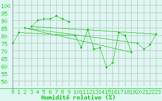 Courbe de l'humidit relative pour Bures-sur-Yvette (91)