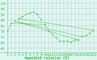 Courbe de l'humidit relative pour Bourg-en-Bresse (01)