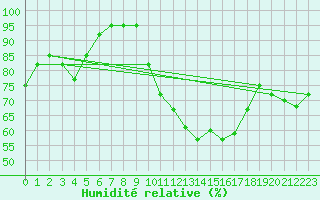Courbe de l'humidit relative pour Aix-en-Provence (13)