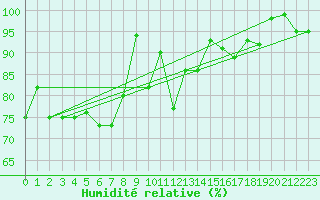 Courbe de l'humidit relative pour Naluns / Schlivera