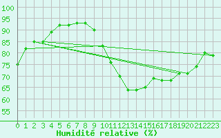 Courbe de l'humidit relative pour Blois (41)