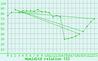 Courbe de l'humidit relative pour Lyngor Fyr