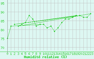 Courbe de l'humidit relative pour Villacoublay (78)
